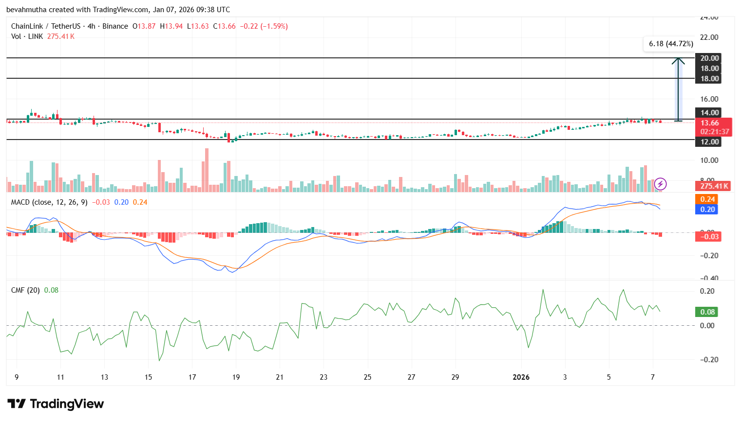 Chainlink Price Set to Rally to $20 After SEC Approves Bitwise Spot ETF: Here’s Why