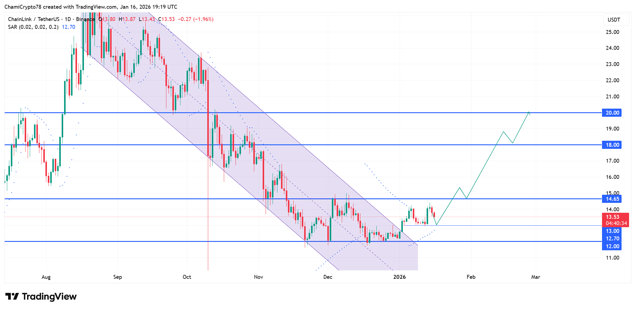 Chainlink price action analysis