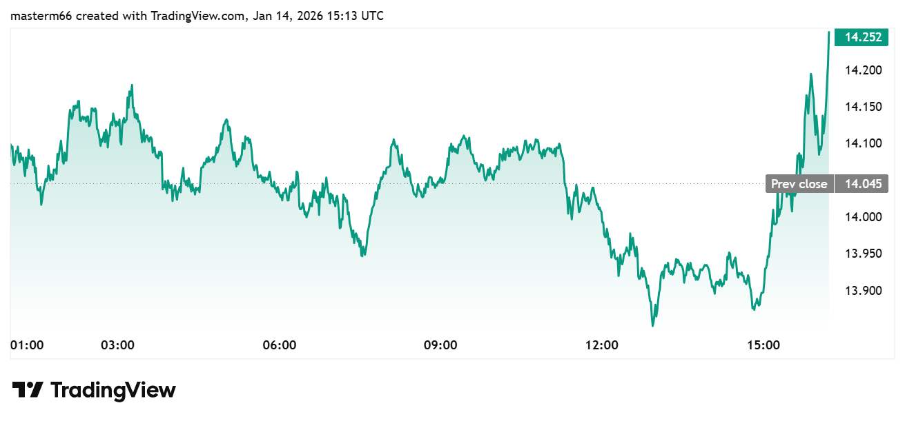 Chainlink price rebounds above $14 as ETF momentum lifts LINK after intraday dip