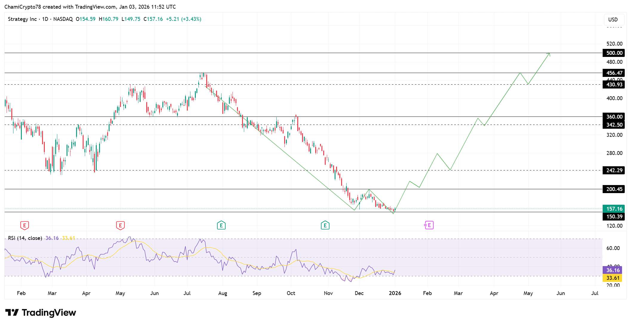 MSTR Stock price action