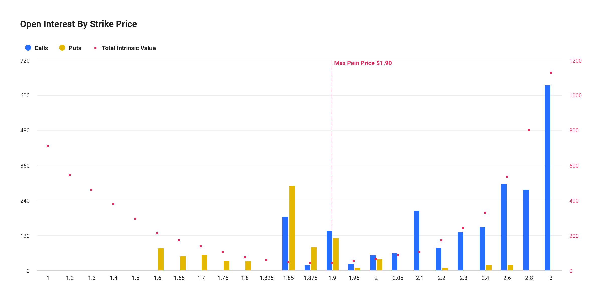 XRP Options Max Pain Price