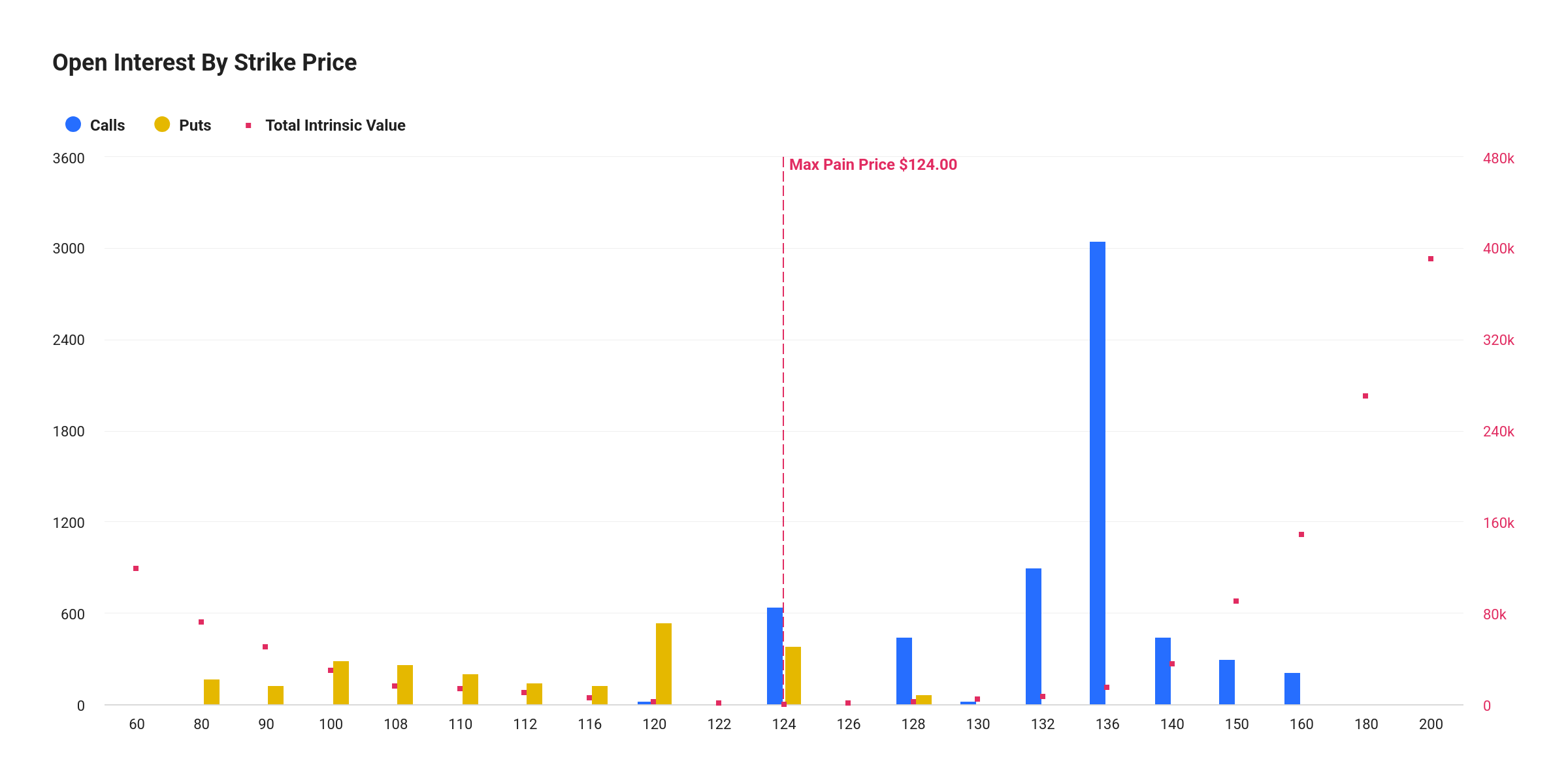 SOL Options Max Pain Price