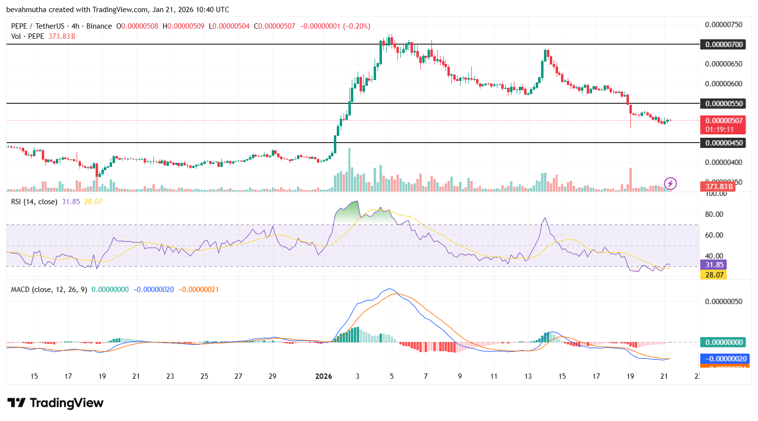 Dogecoin, Shiba Inu, and Pepe Price Predictions as Bitcoin Drops Below $90k