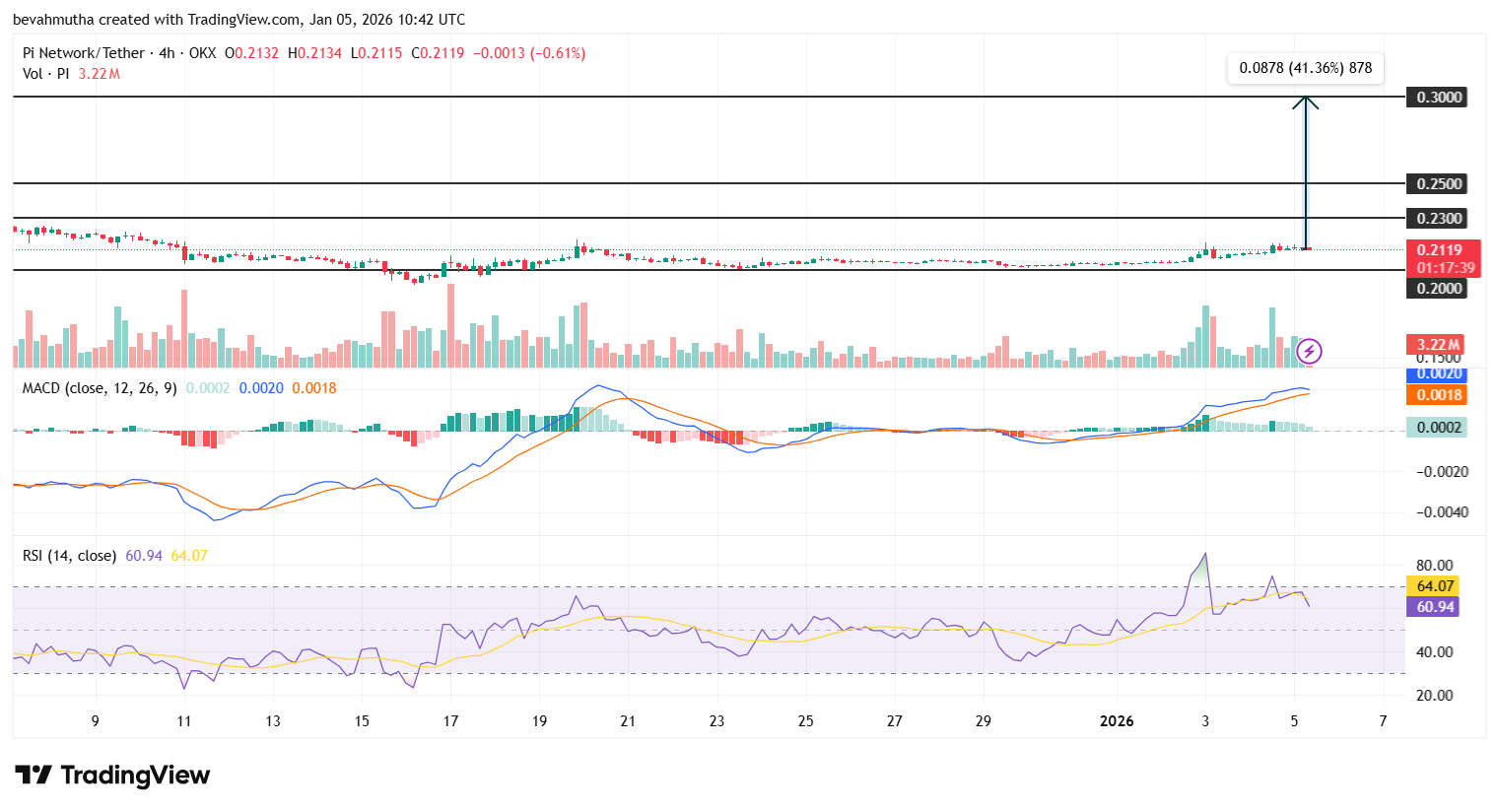 Pi Network Price Eyes $0.3+ as Protocol v23 Rolls Out Rust Smart Contracts and DEX Plans