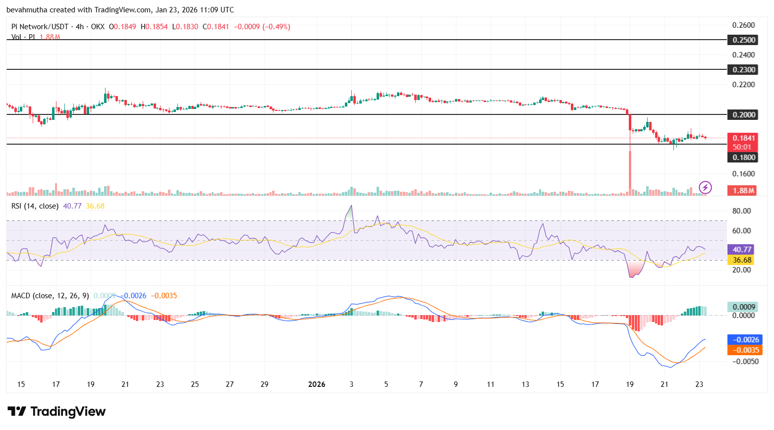 Pi Network price prediction: Will PI Coin hold steady at $0.18 or retrace lower?