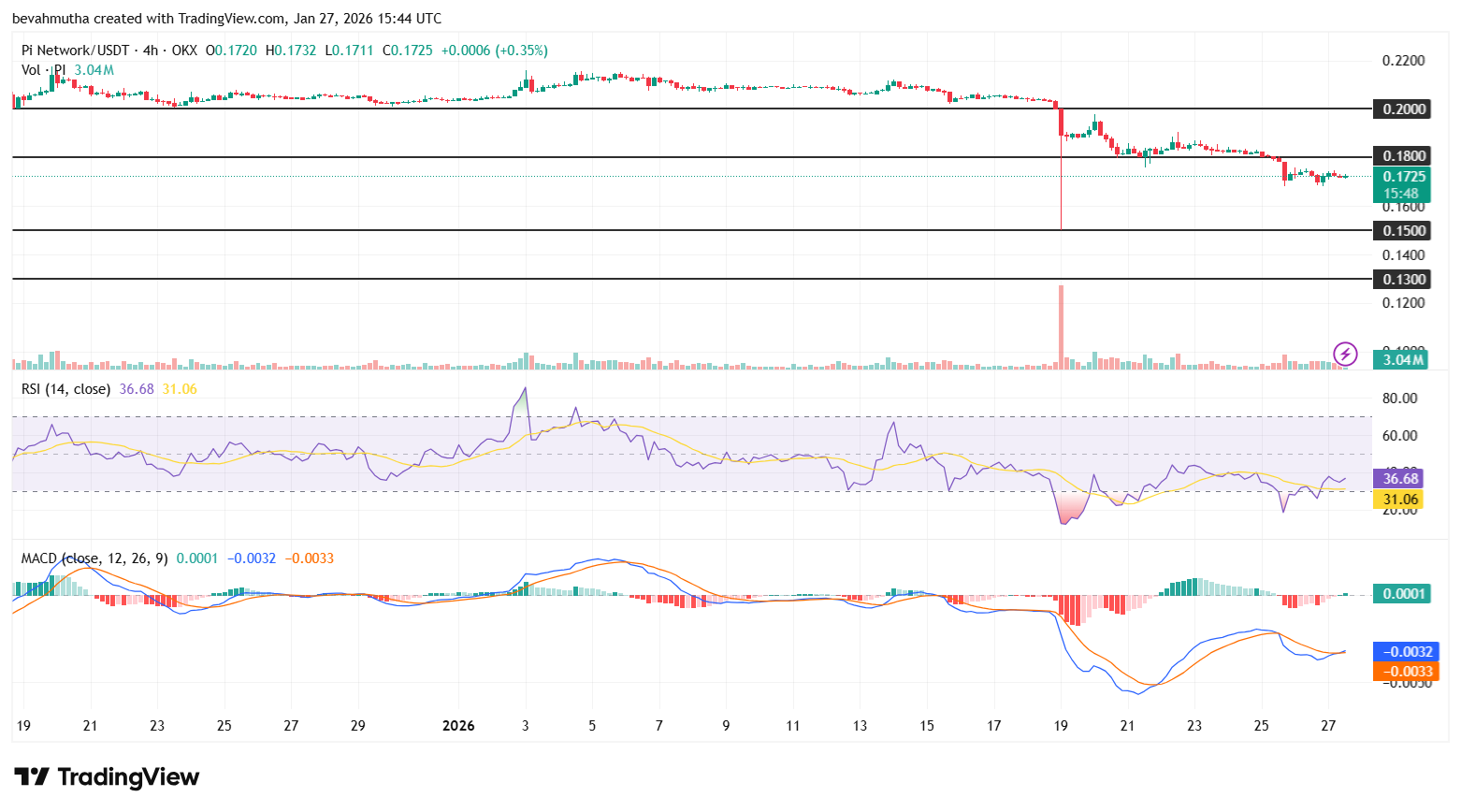 Pi Network Price Prediction as 134M Token Unlock in Jan 2026 Could Mark a New All-Time Low