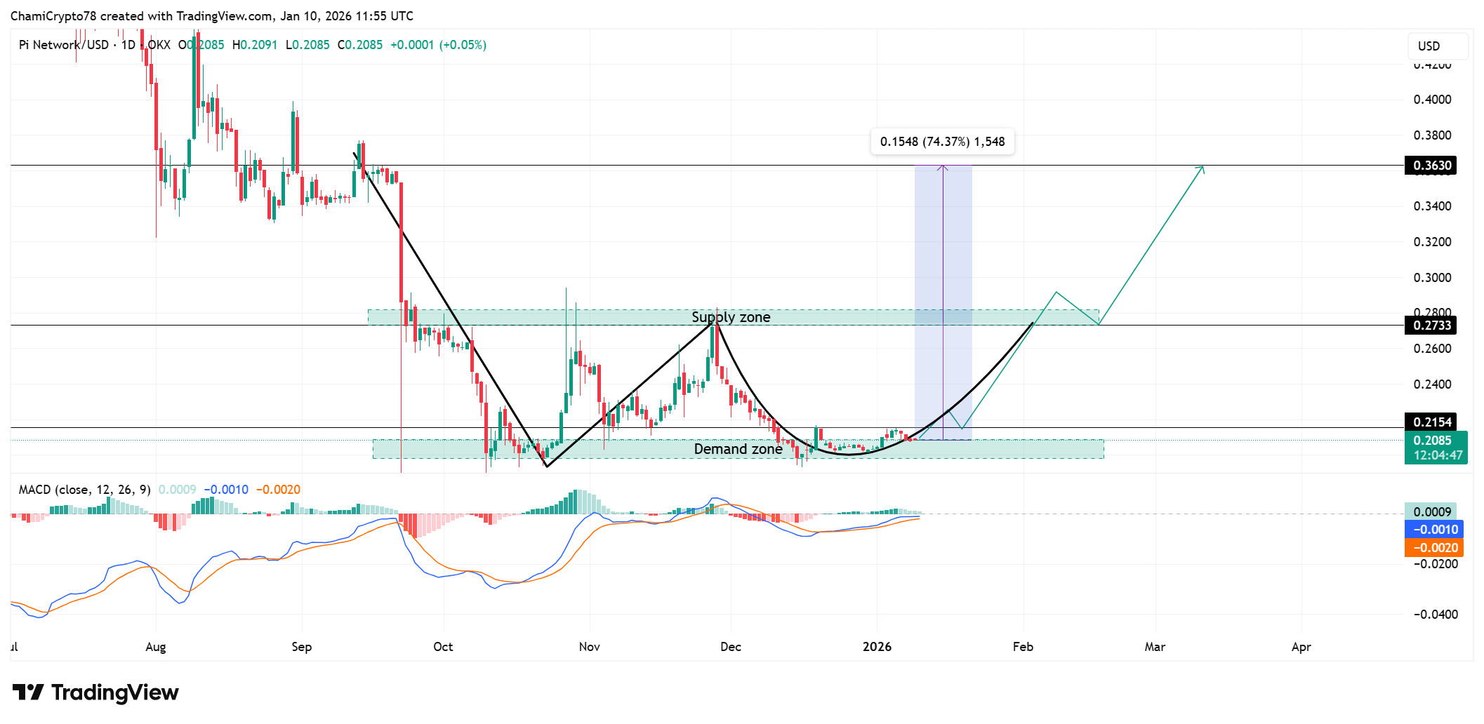 Pi Network price action