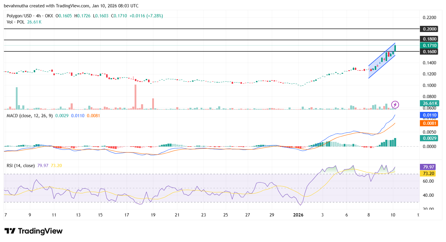 Why Is Polygon (POL) Price Up Today? Here’s What’s Fueling the Surge