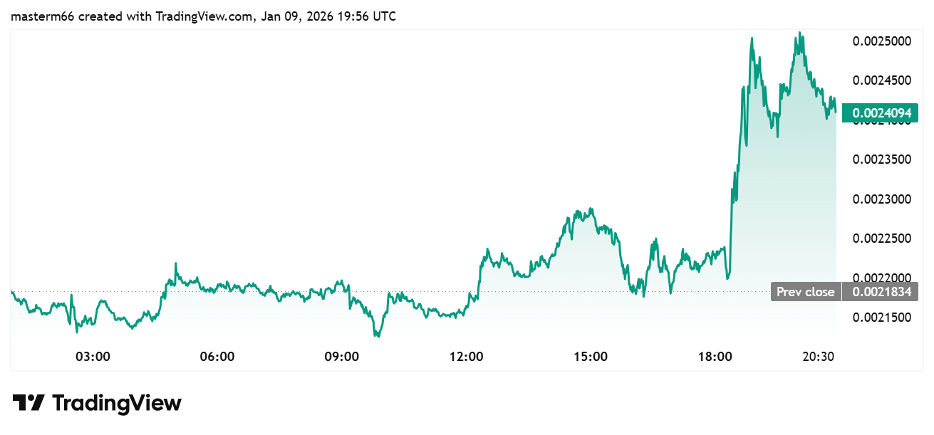 PUMP price chart shows sharp rally as Pump.fun creator fees overhaul boosts trader confidence and market activity.