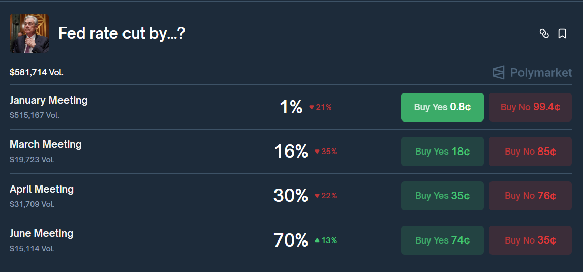 Polymarket odds of when the first rate cut will happen