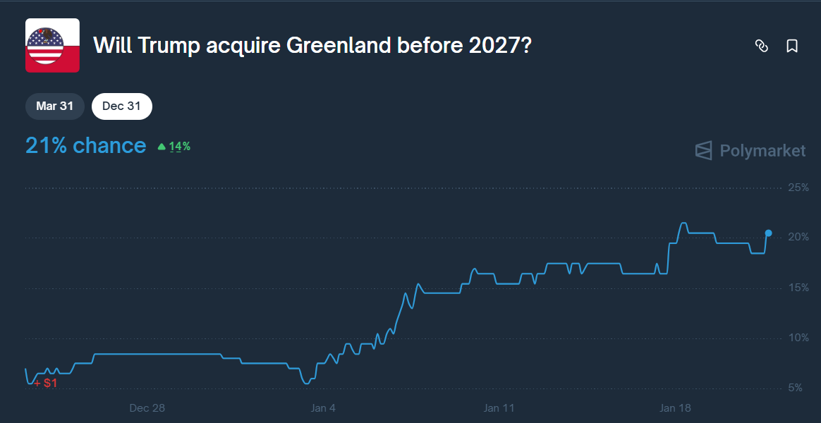 Polymarket odds on Trump acquiring Greenland
