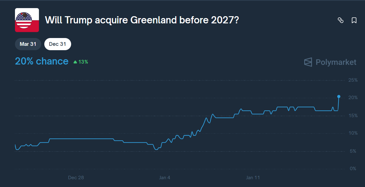Odds of the U.S. buying Greenland before 2027