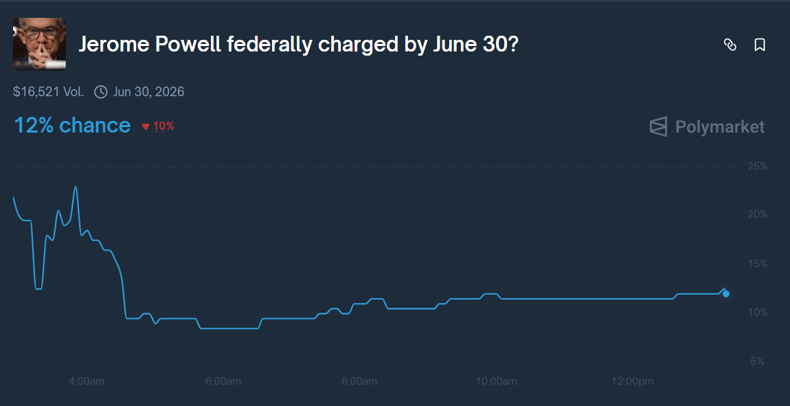 polymarket data of the odds on Powell being criminally charged
