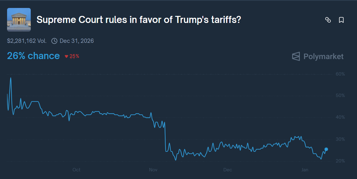 odds of the court ruling against the Trump tariffs