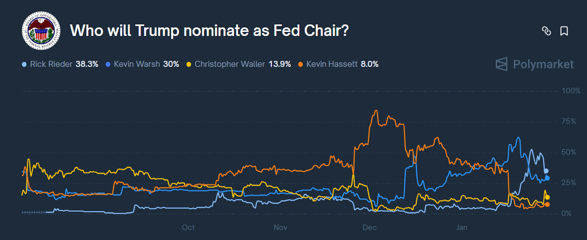 odds of who will be the next Fed chair