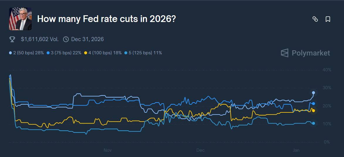 Polymarket odds of rate cuts this year