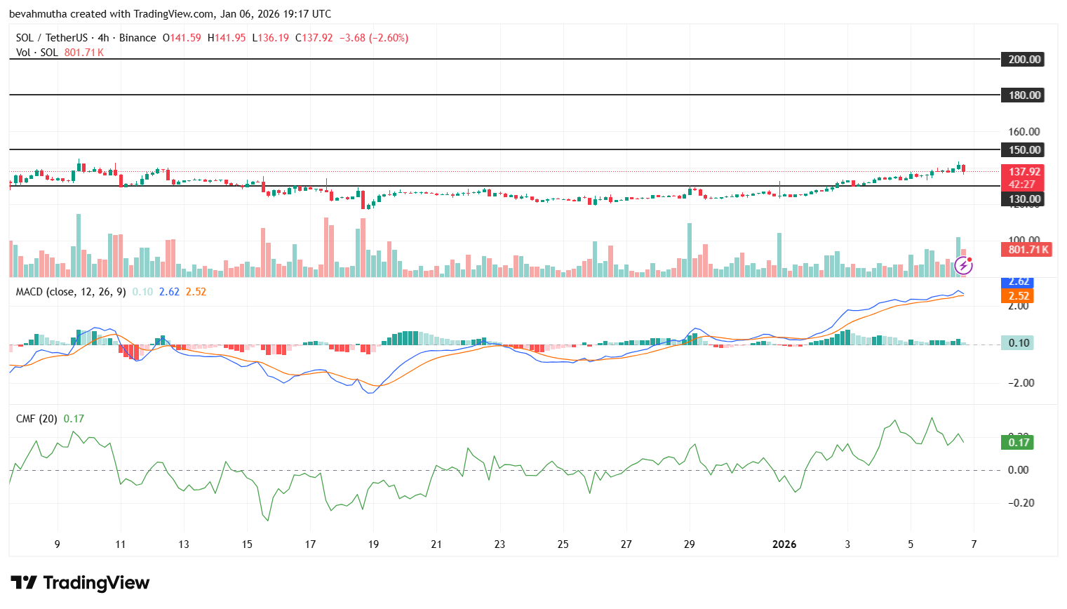 Here's Why Solana Price Will Hit $200 This Month