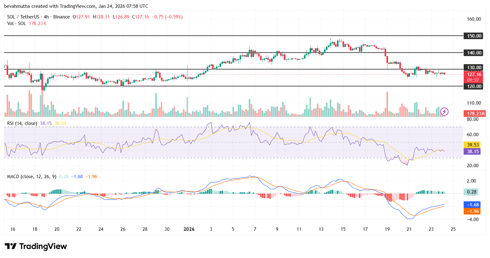 Solana Price Prediction as SOL ETF Inflows Outpace BTC and ETH Together