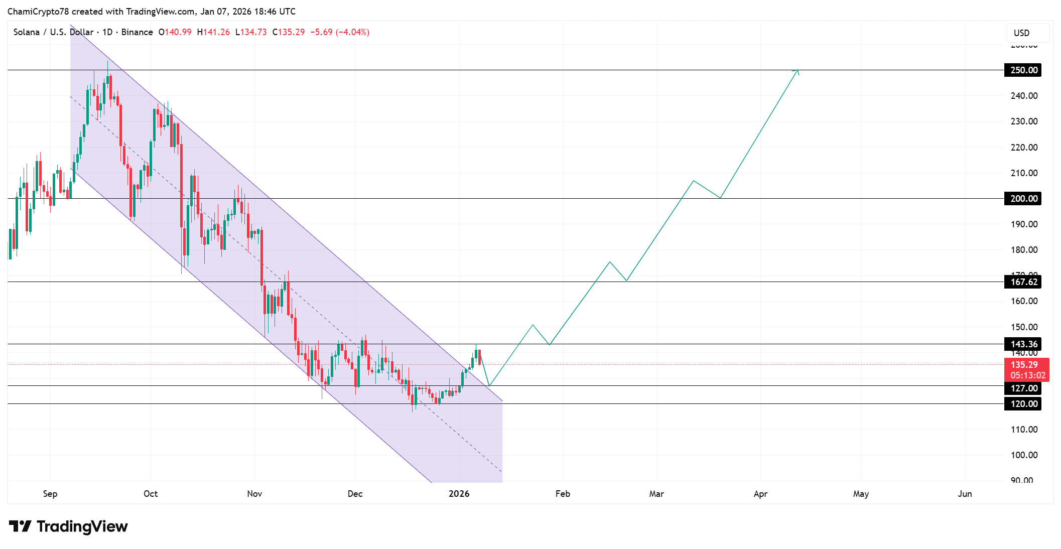 Solana price action analysis