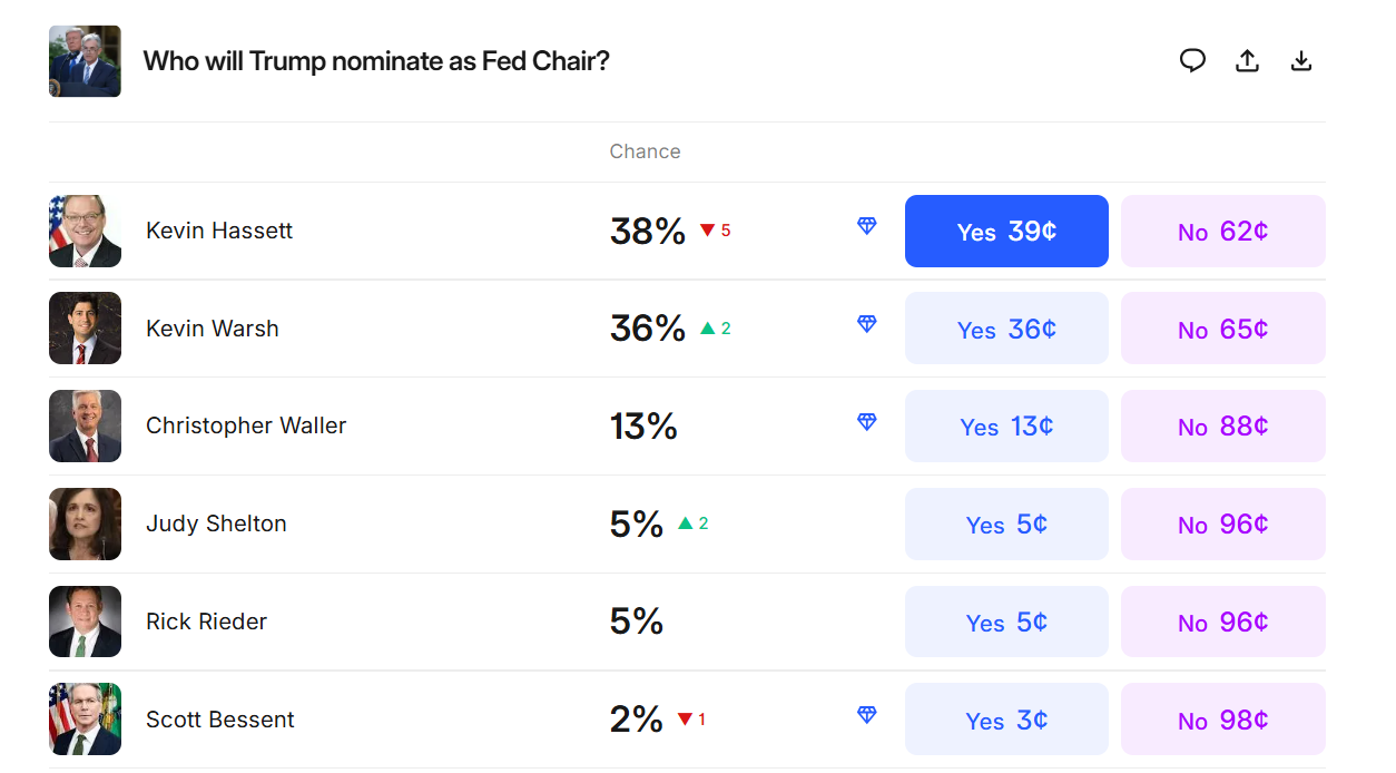 odds of who Trump will name as Fed chair