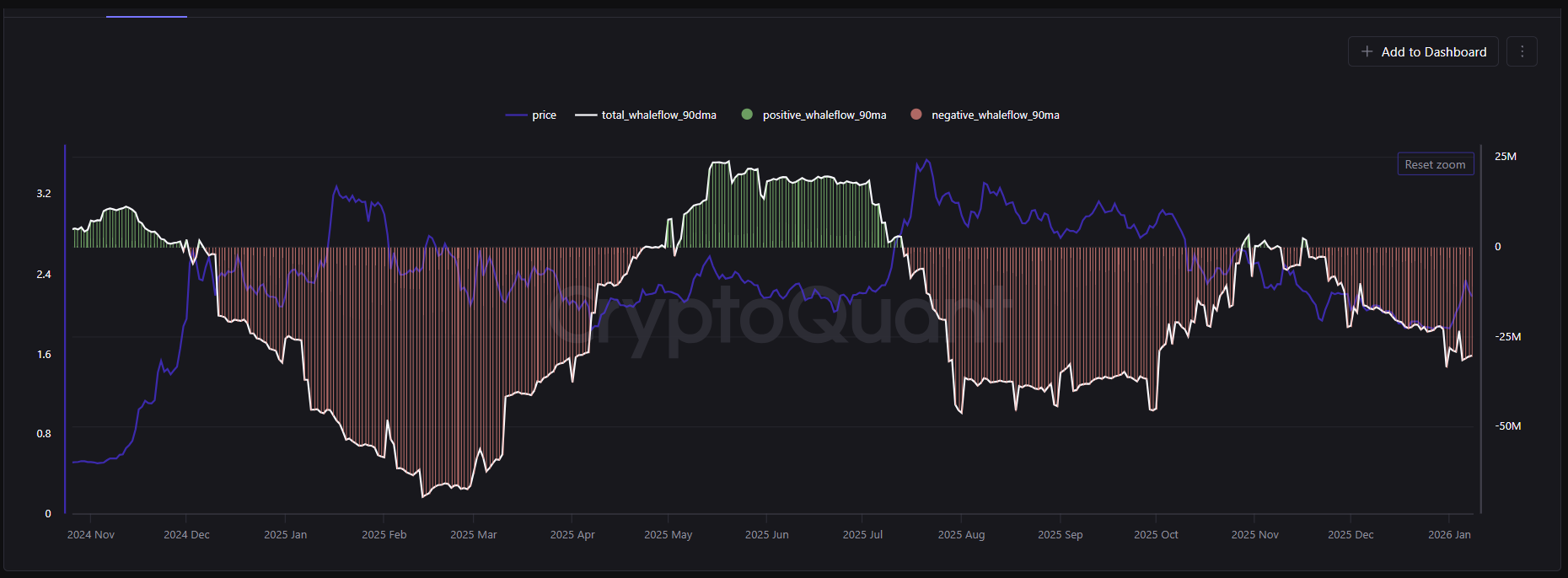 XRP Whale Flow 30-DMA
