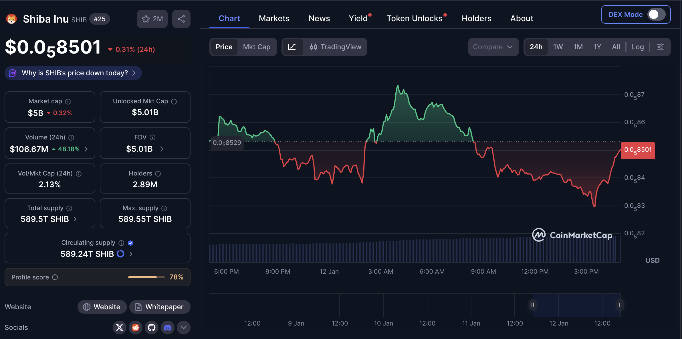 Shiba Inu Price Chart CMC