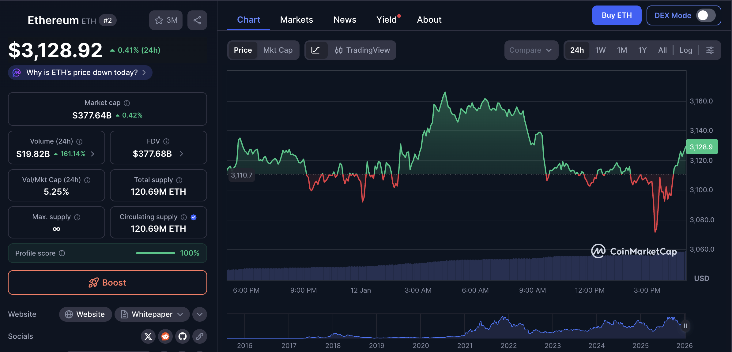 Ethereum Price Chart CMC