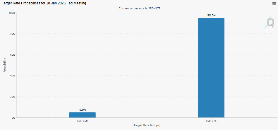 Federal Reserve Interest Rates