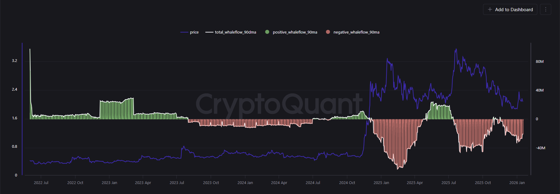 XRP Whale Flow 30-DMA