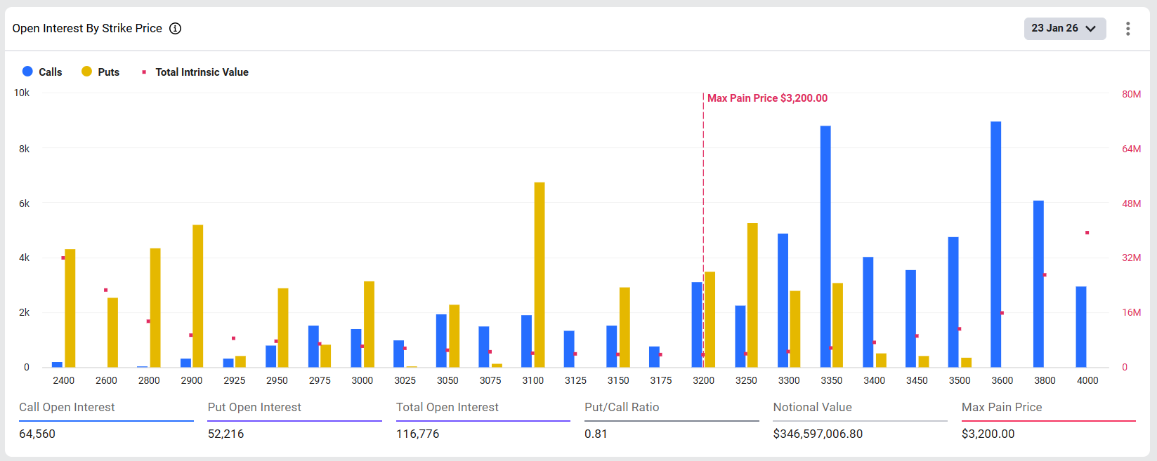 Ethereum Options Open Interest