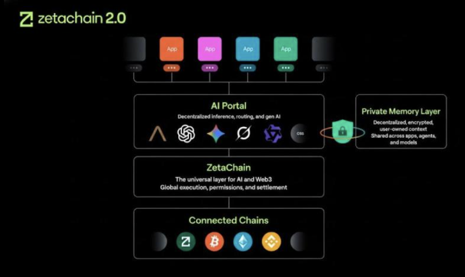 ZetaChain 2.0