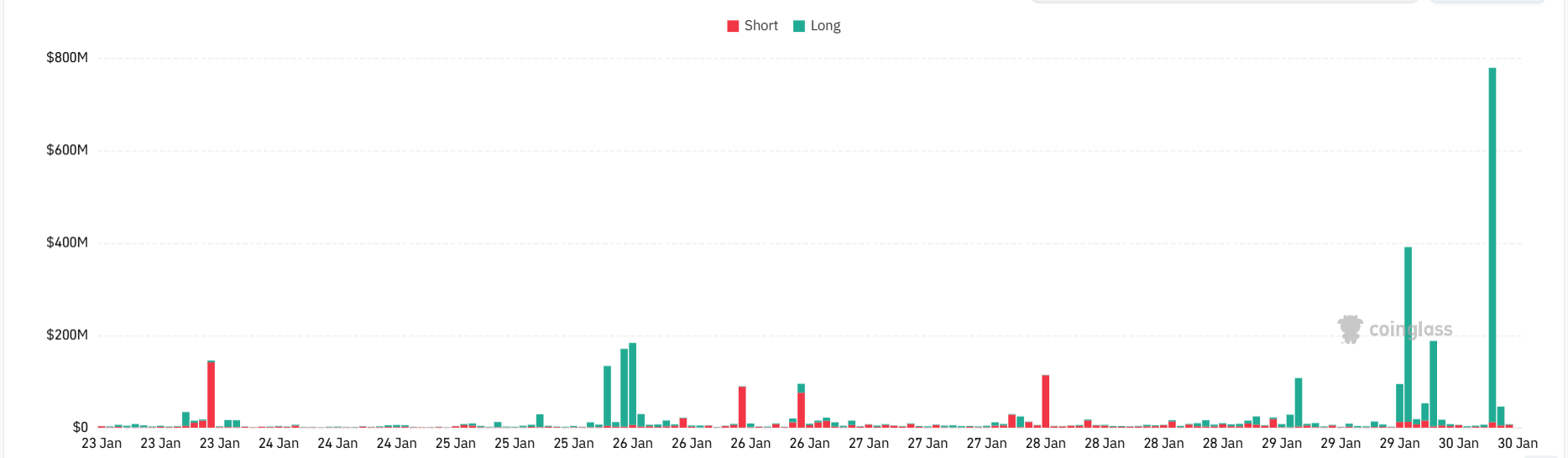 Crypto Liquidations Per Hour