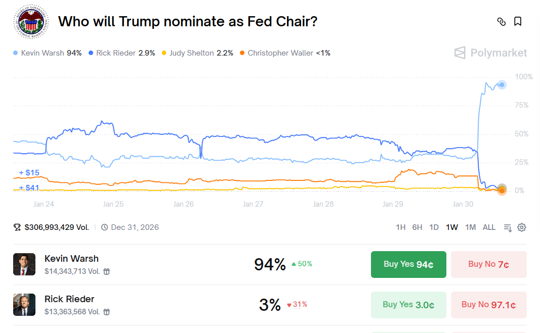 Kevin Kevin Leads Fed Chair Nomination