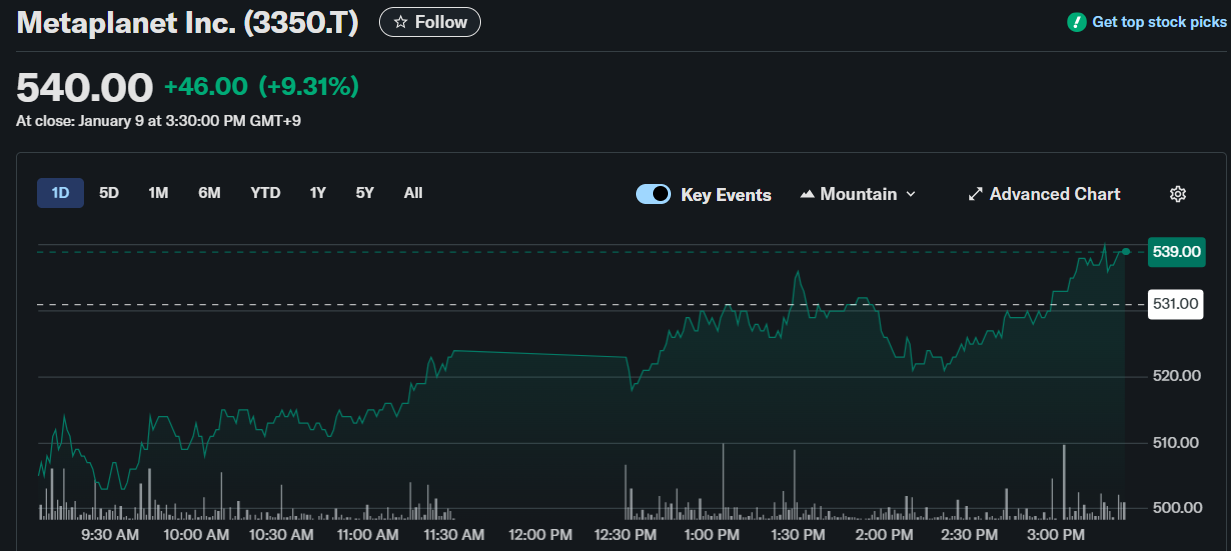 Crypto Stocks To Watch: MSTR, Metaplanet, and S&P 500 price