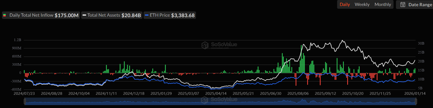 Here's Why Ethereum Price Will Hit $4k By End of Jan 2026