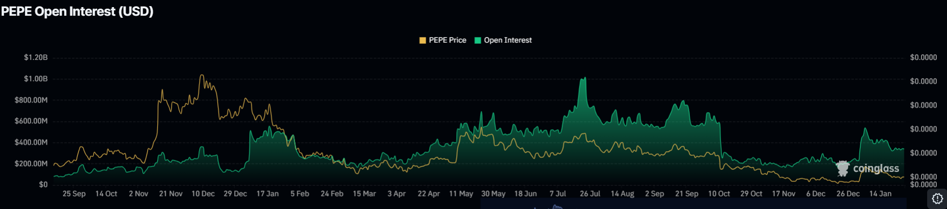 Top Meme Coins Price Prediction: Dogecoin, Shiba Inu, Pepe, and Pump. Fun as Crypto Market Recovers.