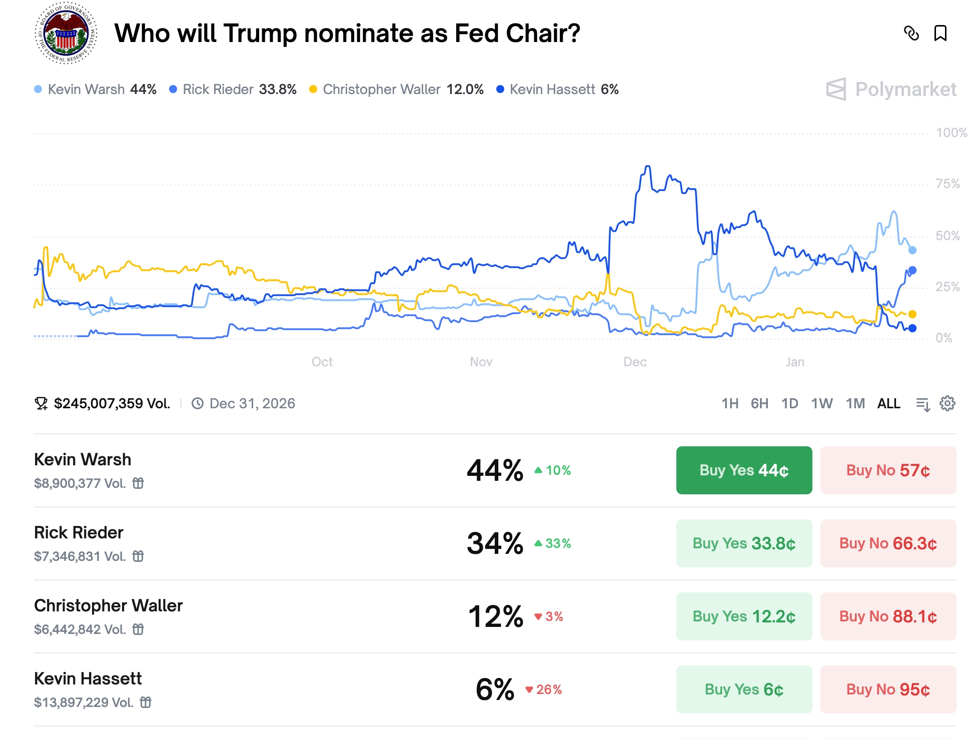 Trump Fed Chair Odds