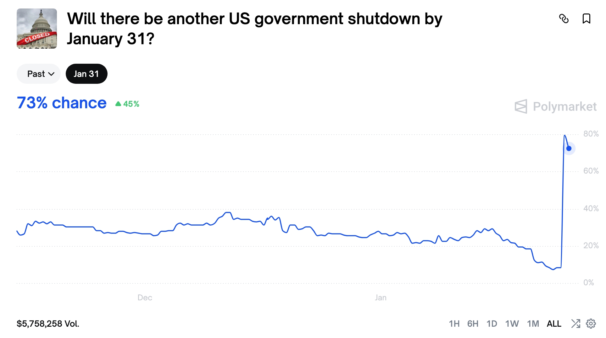 US overnment Shutdown Odds