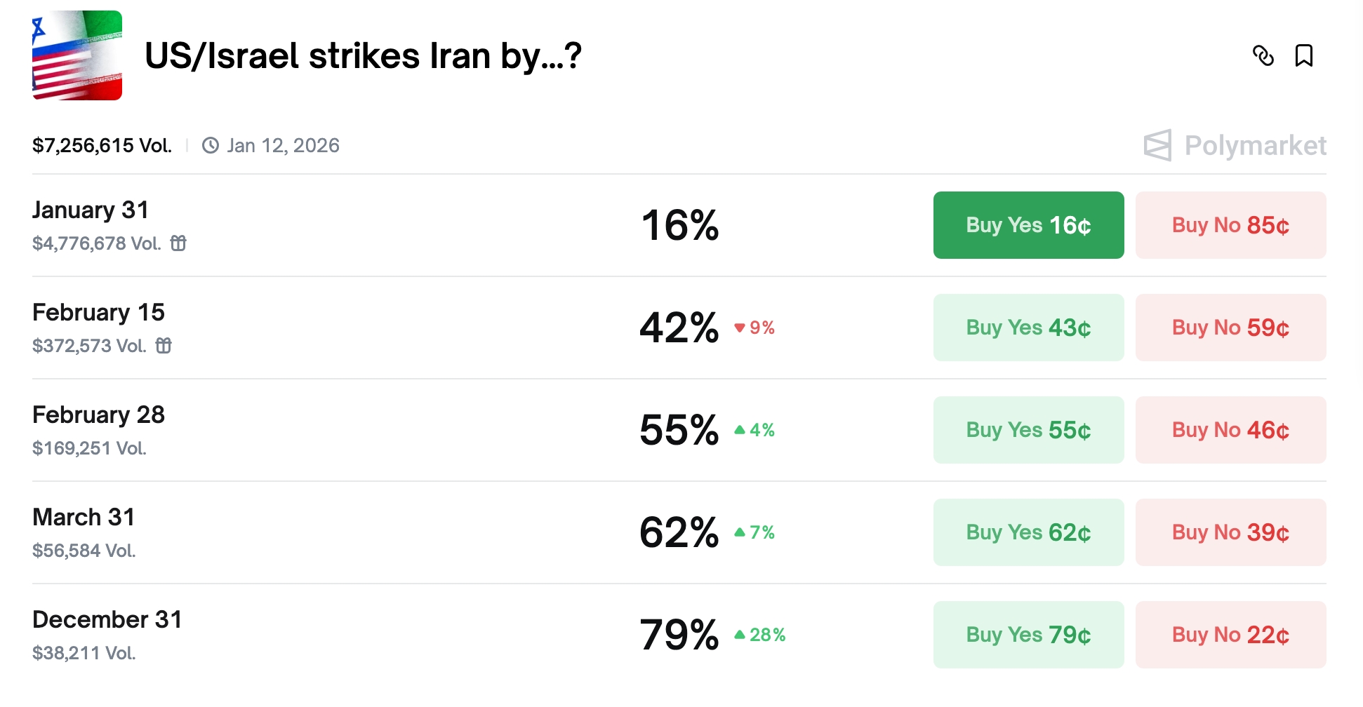 US to Strike Iran Odds