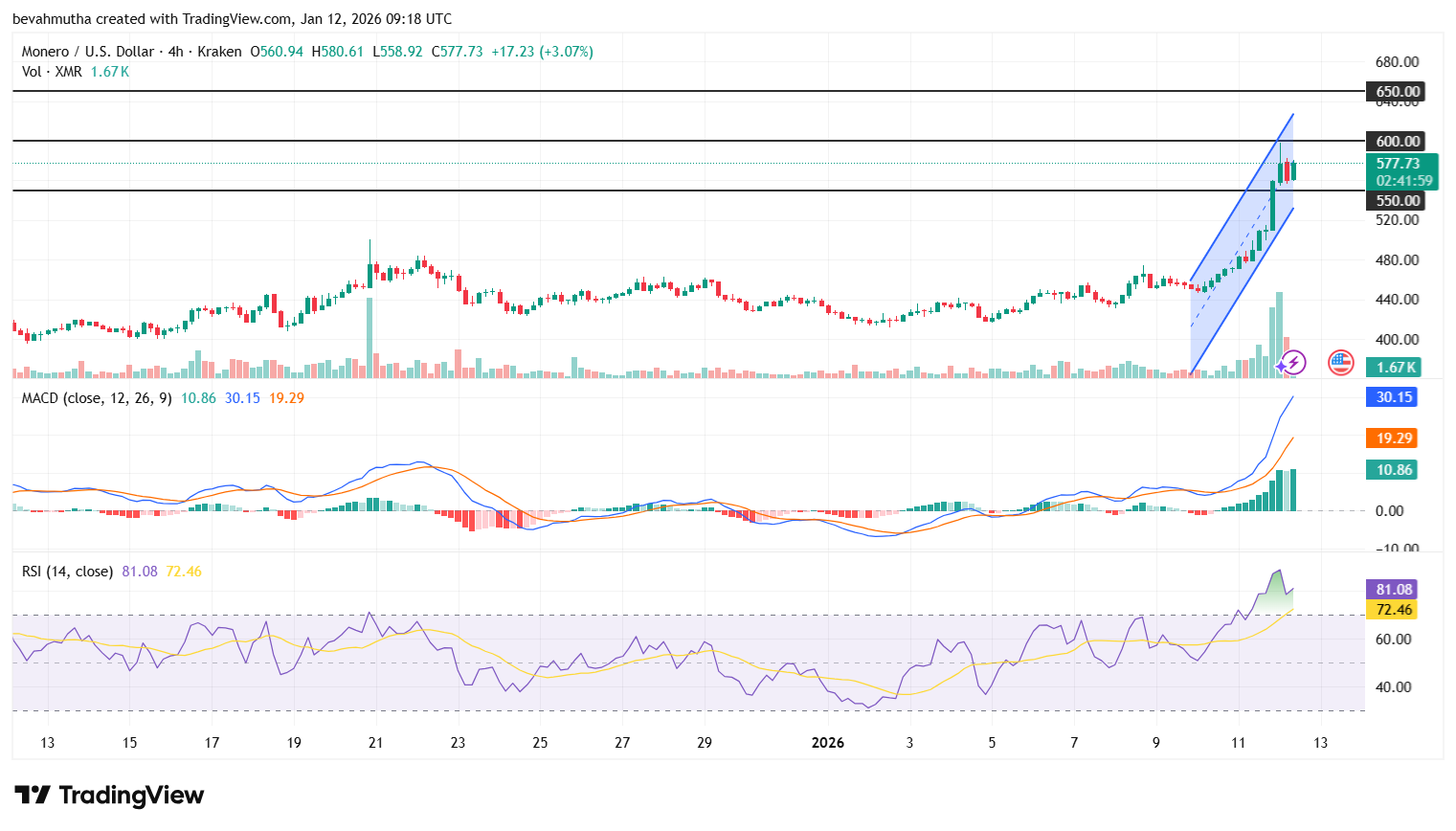 Why is Monero (XMR) Price Up Today?