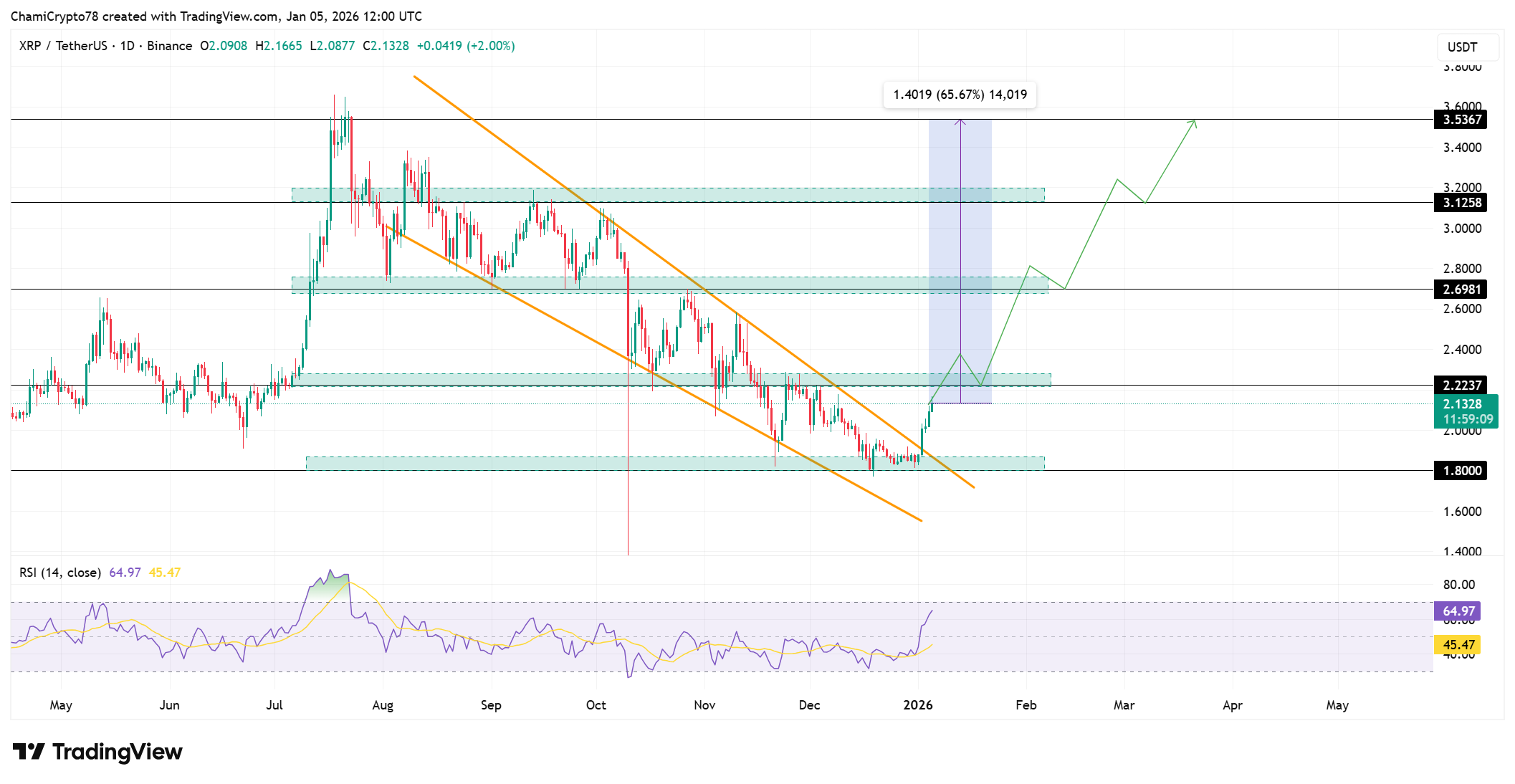 XRP price action analysis