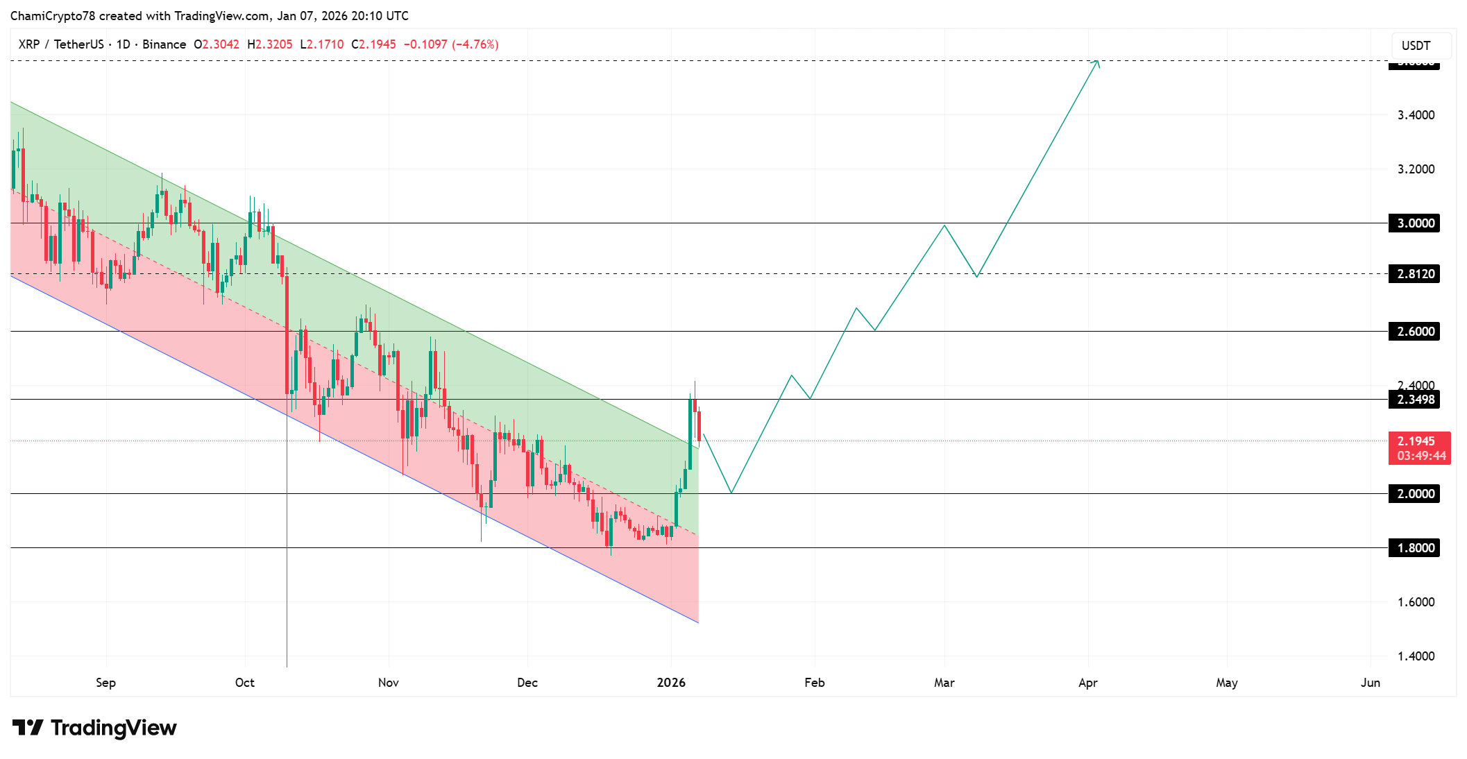 XRP price action analysis