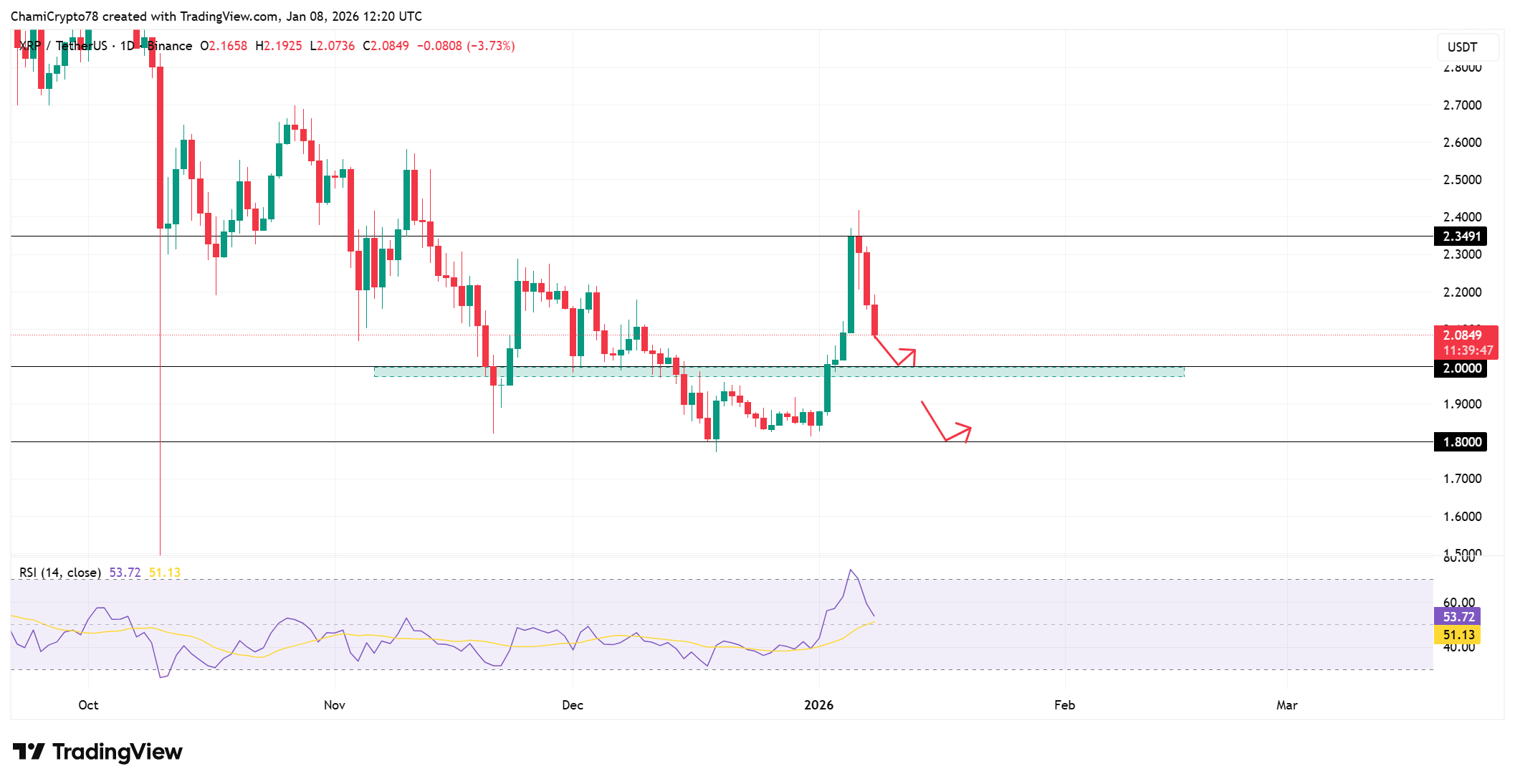 XRP Price action analysis