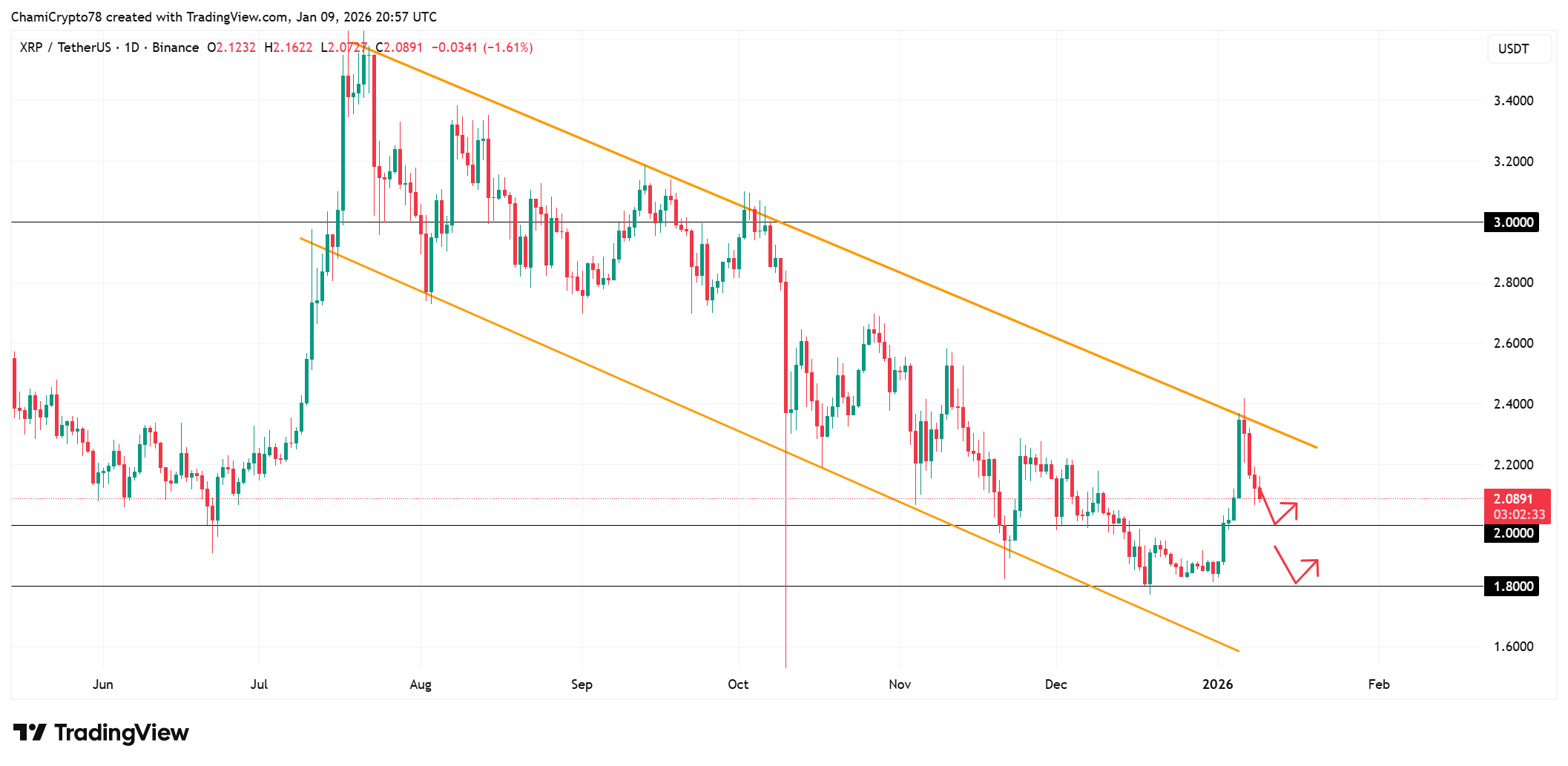 XRP price action analysis
