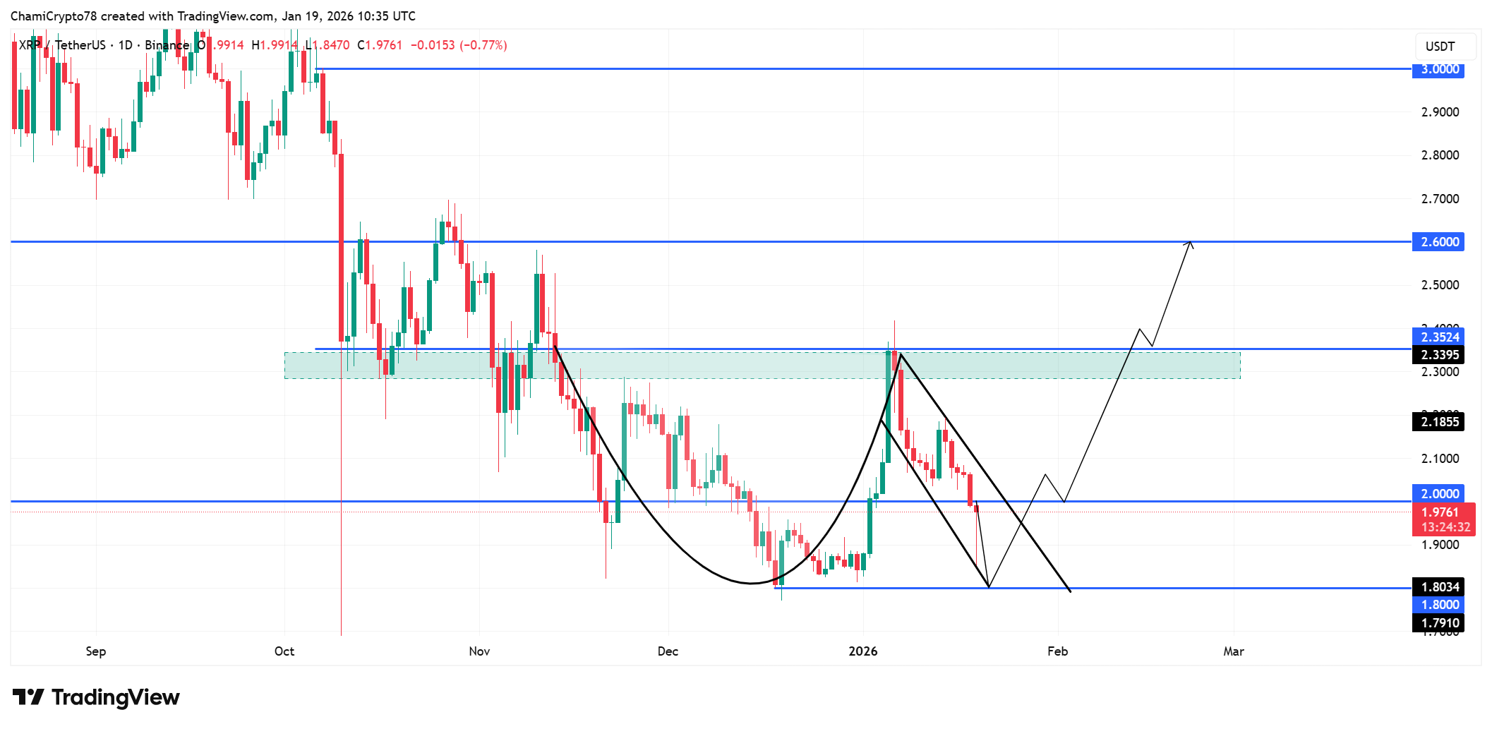XRP Price Action and Prediction 