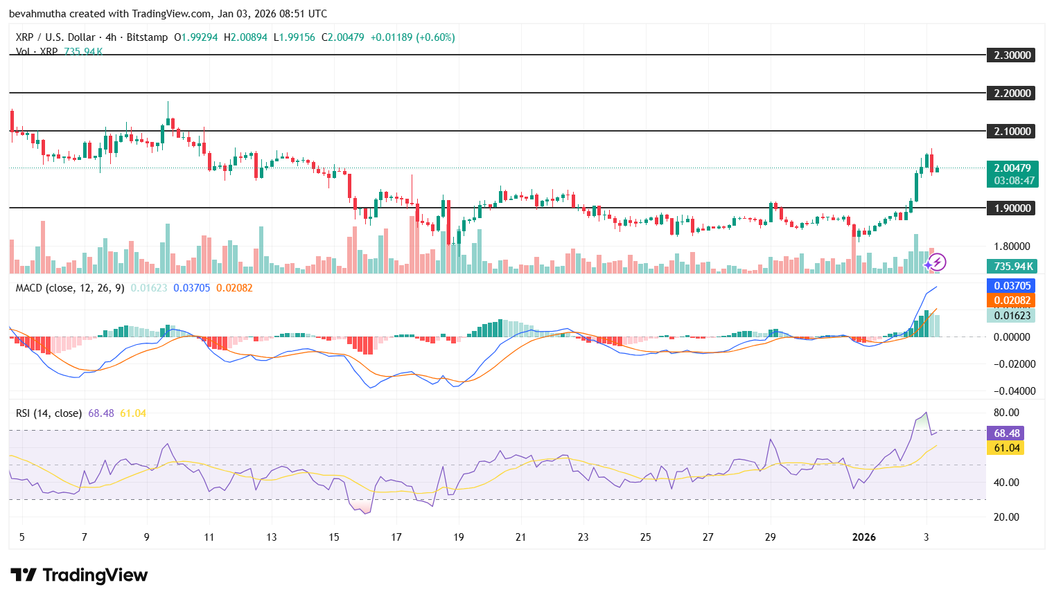 XRP Price Reclaims $2 After 10% Breakout: How High Can It Climb in January 2026?