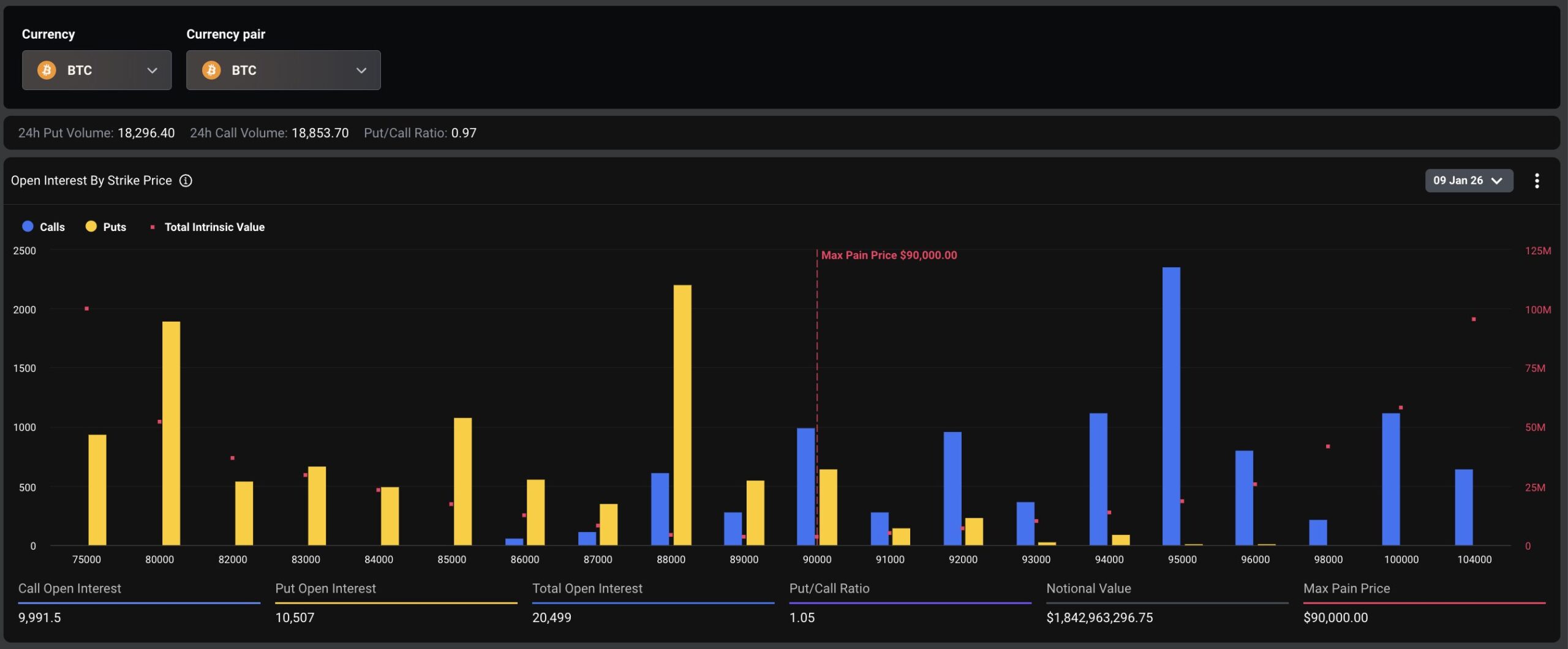 Bitcoin options chart on Deribit highlights $90,000 max pain and heavy positioning ahead of expiry