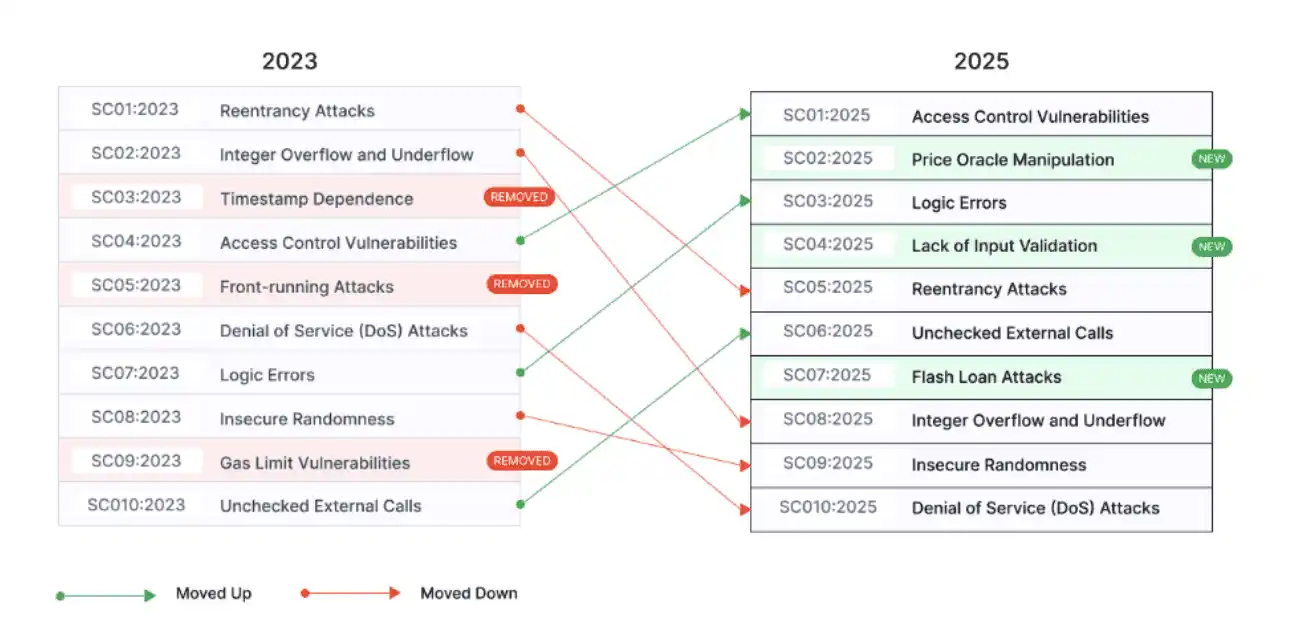 OWASP Smart Contract