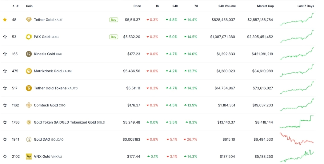 Emerging Players in Tokenized gold market