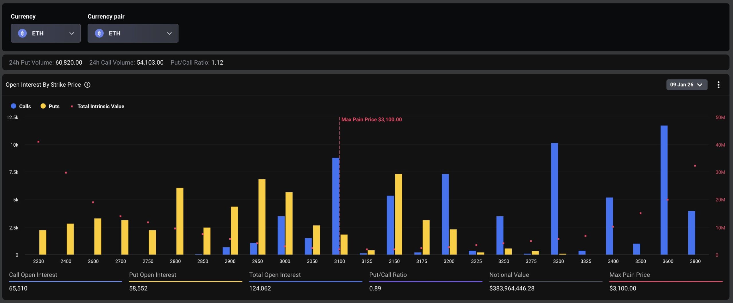 Ethereum options data on Deribit shows call dominance and $3,100 max pain ahead of major expiry